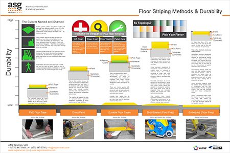 Floor Striping Methods & Durability